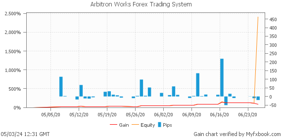 Arbitron Works Forex Trading System by Forex Trader leapfx